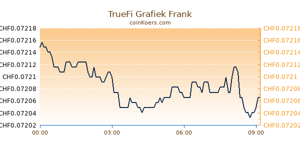 TrueFi Grafiek Vandaag