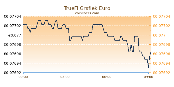 TrueFi Grafiek Vandaag