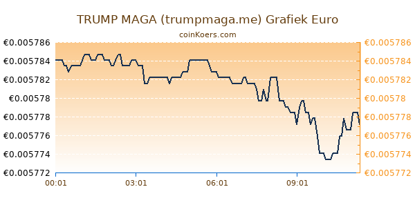 TRUMP MAGA (trumpmaga.me) Grafiek Vandaag