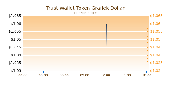 Trust Wallet Token Grafiek Vandaag
