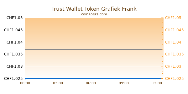 Trust Wallet Token Grafiek Vandaag