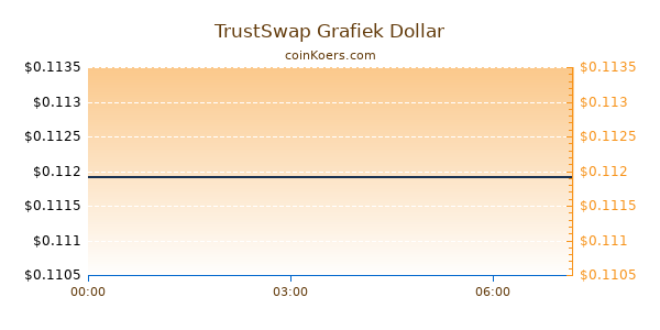 TrustSwap Grafiek Vandaag