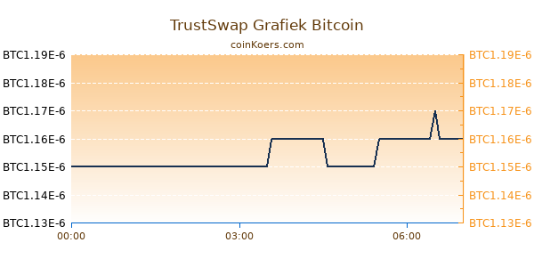 TrustSwap Grafiek Vandaag