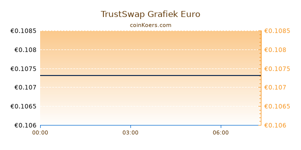 TrustSwap Grafiek Vandaag