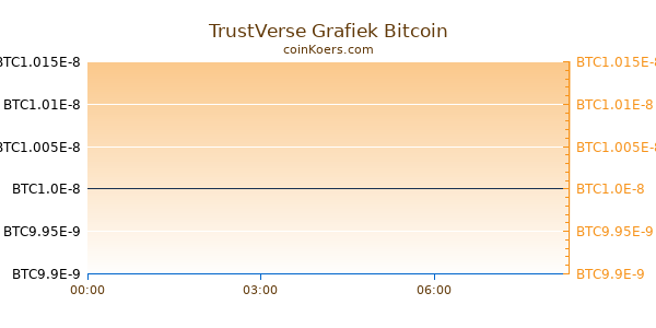 TrustVerse Grafiek Vandaag