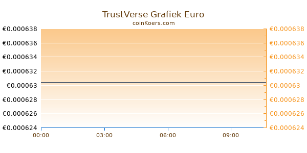 TrustVerse Grafiek Vandaag