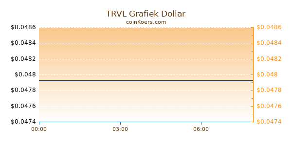 TRVL Grafiek Vandaag