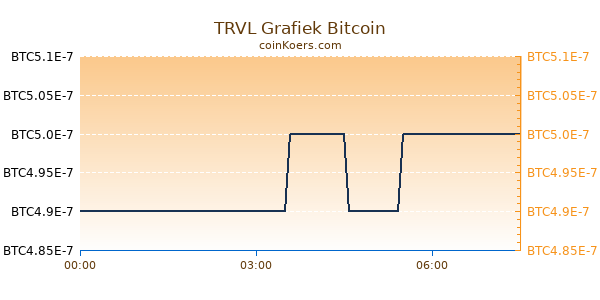 TRVL Grafiek Vandaag