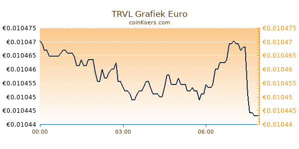 TRVL Grafiek Vandaag