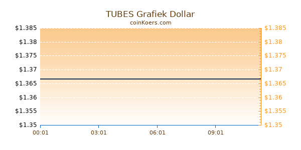 TUBES Grafiek Vandaag