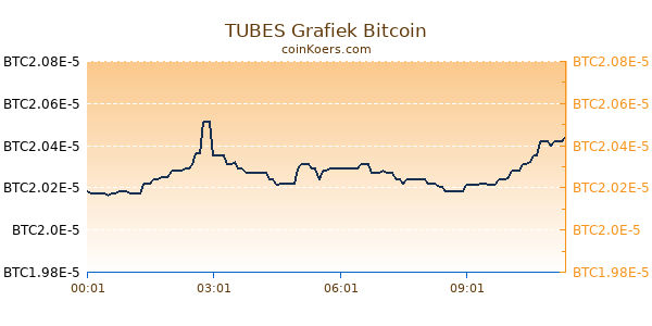 TUBES Grafiek Vandaag