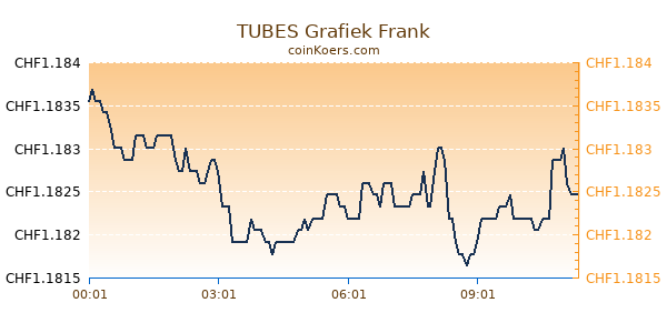 TUBES Grafiek Vandaag