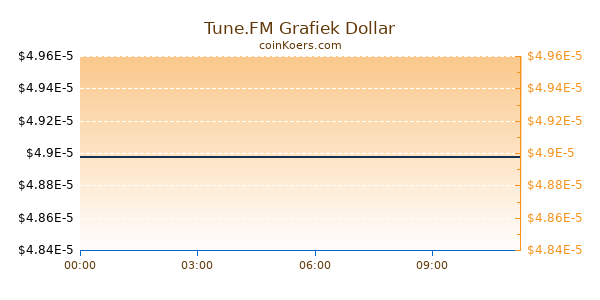 Tune.FM Grafiek Vandaag