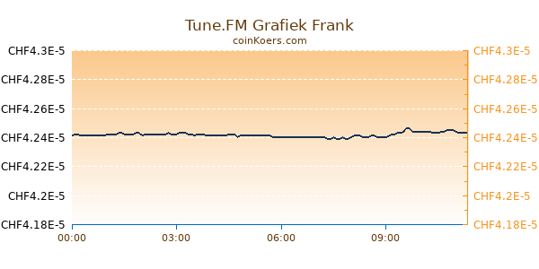 Tune.FM Grafiek Vandaag