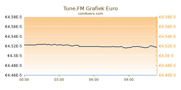 Tune.FM Grafiek Vandaag