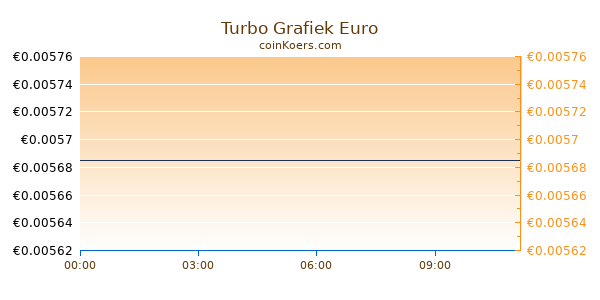Turbo Grafiek Vandaag