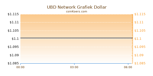 UBD Network Grafiek Vandaag