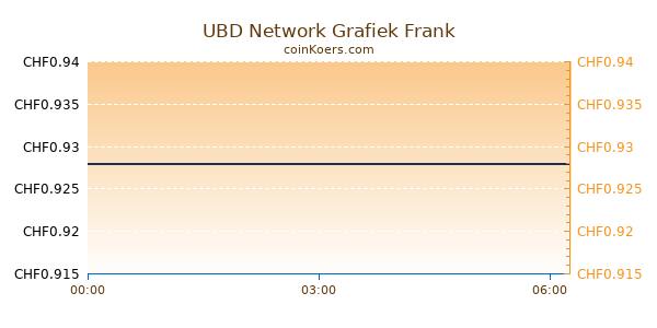 UBD Network Grafiek Vandaag