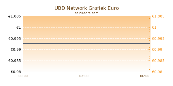 UBD Network Grafiek Vandaag