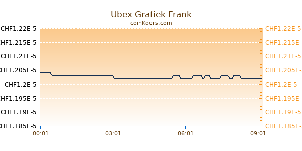 Ubex Grafiek Vandaag