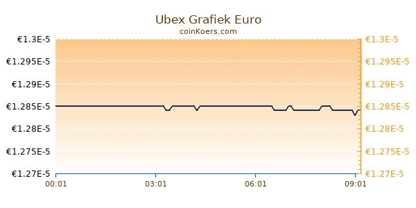 Ubex Grafiek Vandaag