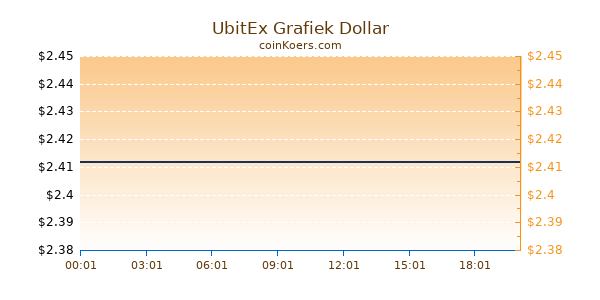 UbitEx Grafiek Vandaag