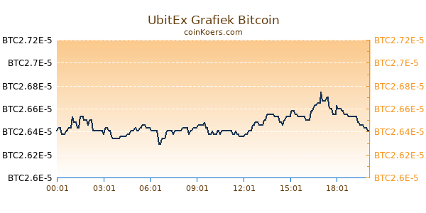 UbitEx Grafiek Vandaag