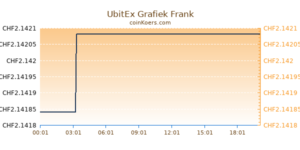 UbitEx Grafiek Vandaag