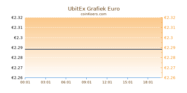 UbitEx Grafiek Vandaag