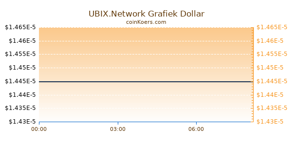 UBIX.Network Grafiek Vandaag