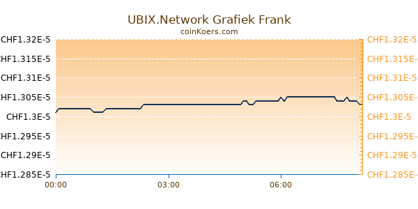 UBIX.Network Grafiek Vandaag