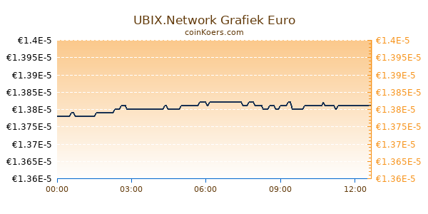 UBIX.Network Grafiek Vandaag