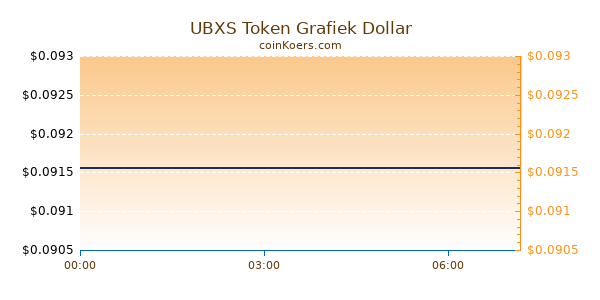 UBXS Token Grafiek Vandaag