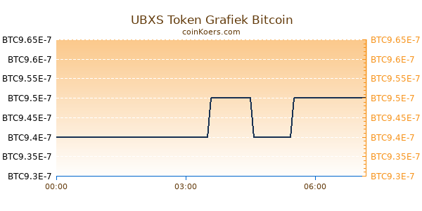 UBXS Token Grafiek Vandaag