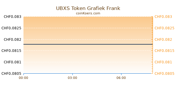 UBXS Token Grafiek Vandaag