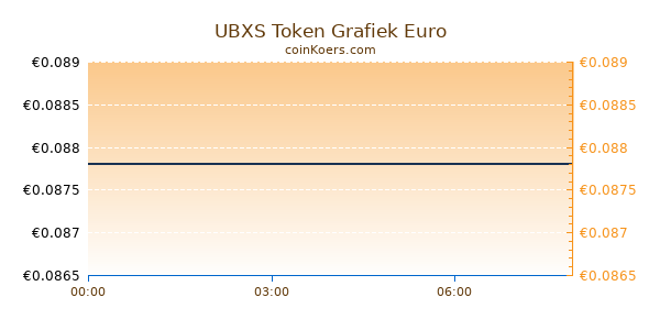 UBXS Token Grafiek Vandaag