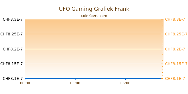 UFO Gaming Grafiek Vandaag