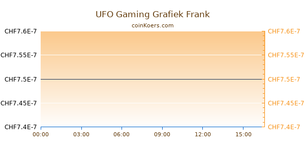 UFO Gaming Grafiek Vandaag