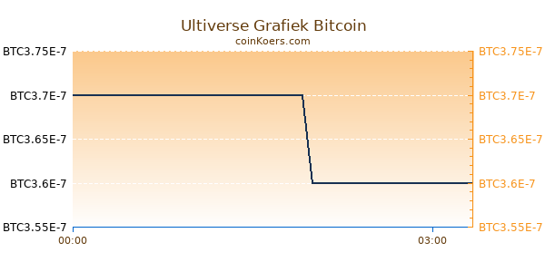 Ultiverse Grafiek Vandaag