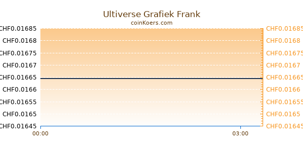 Ultiverse Grafiek Vandaag