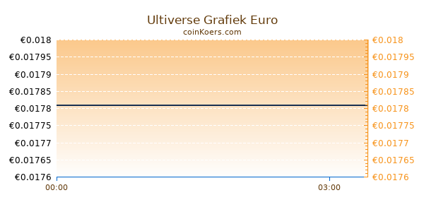 Ultiverse Grafiek Vandaag