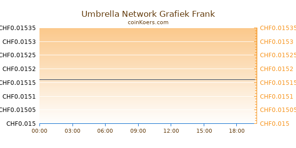 Umbrella Network Grafiek Vandaag