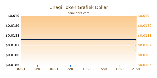 Unagi Token Grafiek Vandaag