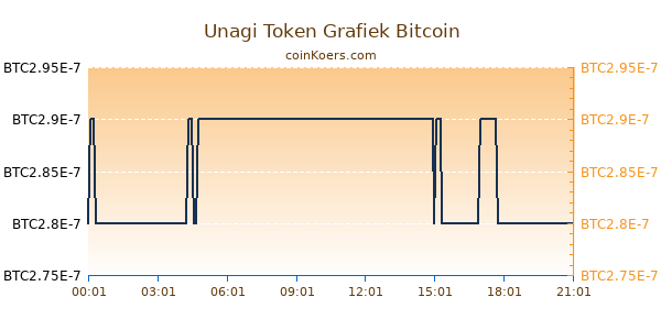 Unagi Token Grafiek Vandaag