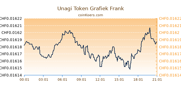 Unagi Token Grafiek Vandaag