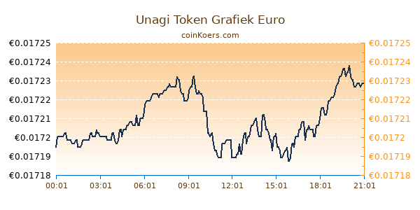 Unagi Token Grafiek Vandaag