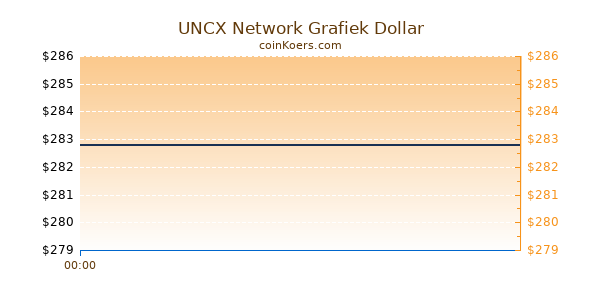 UNCX Network Grafiek Vandaag