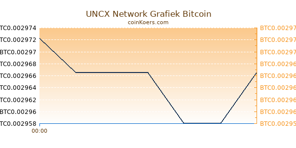 UNCX Network Grafiek Vandaag