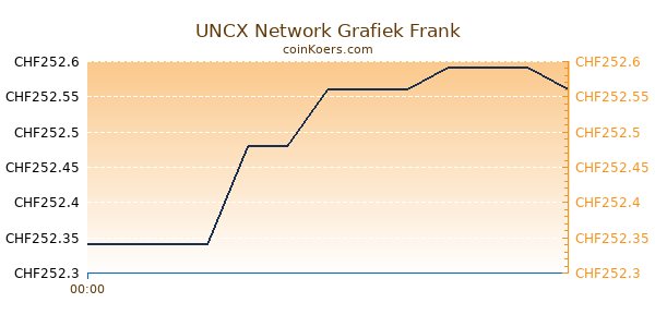 UNCX Network Grafiek Vandaag