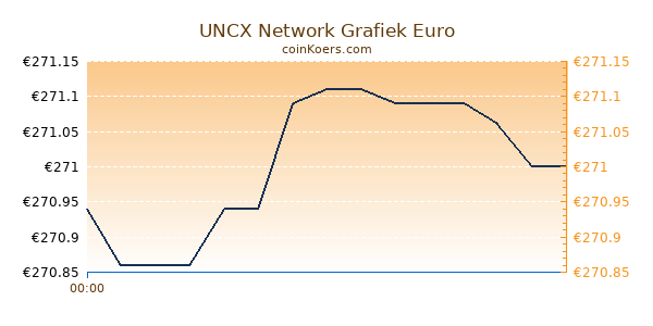 UNCX Network Grafiek Vandaag